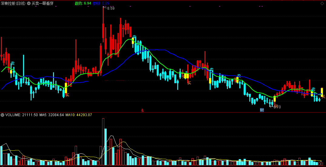 买卖一眼看穿（同花顺公式 副图指标 效果图 源码）