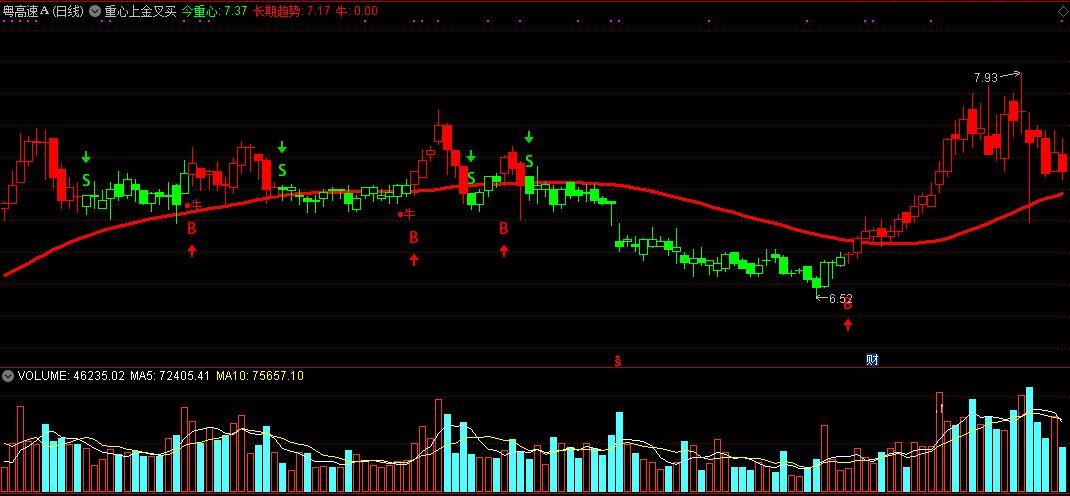 波段炒股必备工具——通达信重心上金叉买主图指标，每个操盘手都应该有一个！