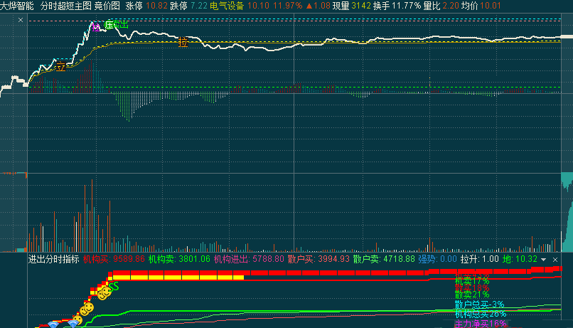 资金进出优化分时副图指标 强势股追涨打板 助你锁定游资 通达信 实测图 不加密 源码