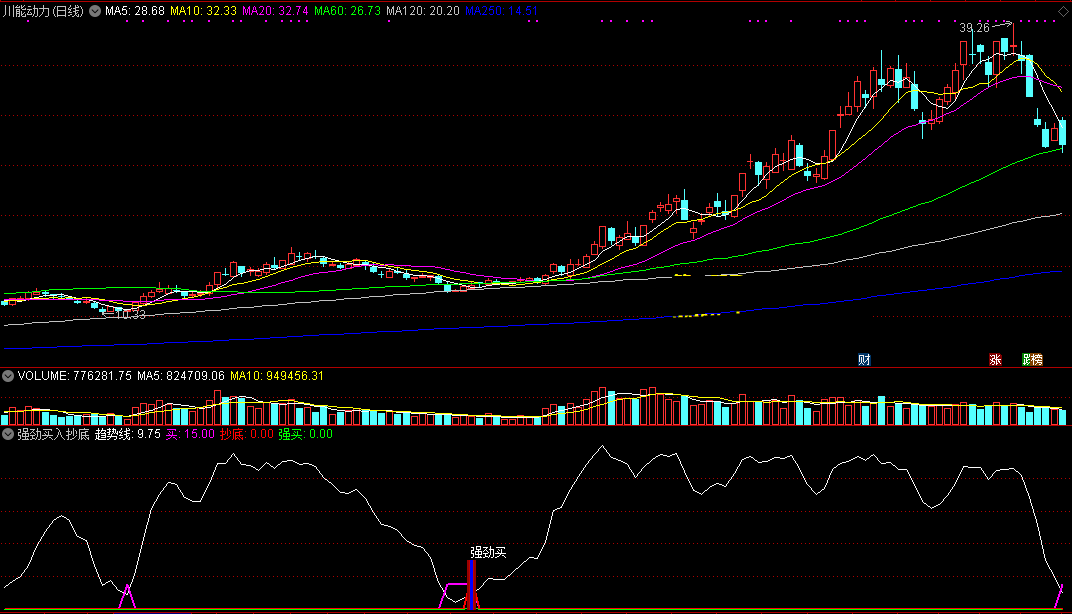 强劲买入抄底部副图/选股指标 通达信 无未来 实测图 源码