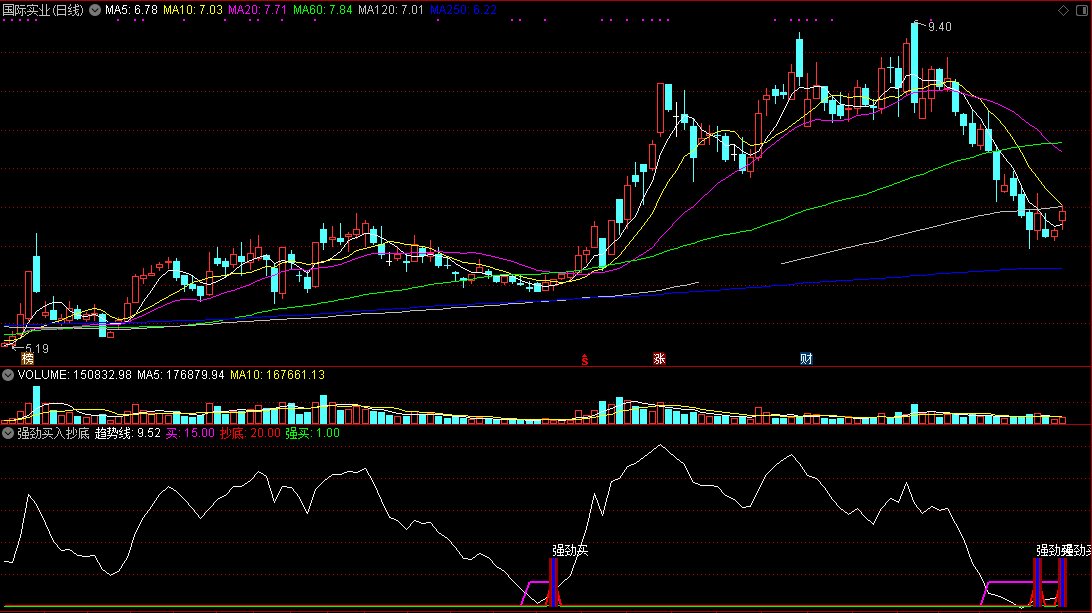 强劲买入抄底部副图/选股指标 通达信 无未来 实测图 源码