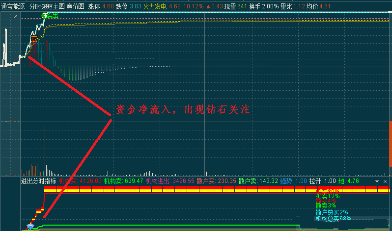 资金进出优化分时副图指标 强势股追涨打板 助你锁定游资 通达信 实测图 不加密 源码