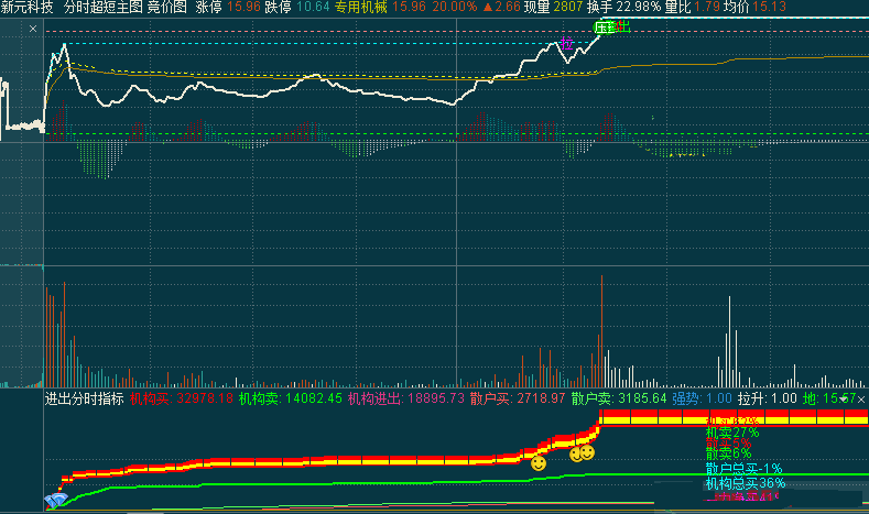 资金进出优化分时副图指标 强势股追涨打板 助你锁定游资 通达信 实测图 不加密 源码