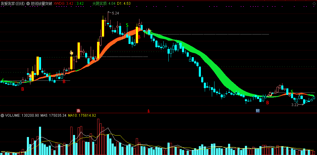 短线放量突破主图指标 波段操作必备 通达信 无未来 实测图 源码