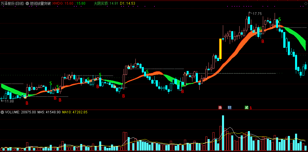 短线放量突破主图指标 波段操作必备 通达信 无未来 实测图 源码