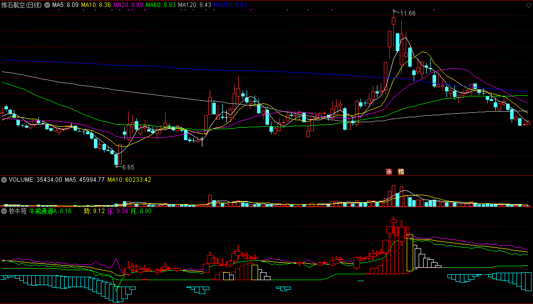 牧牛苑副图指标，掌握多空牛熊趋势，把握个股操作方向与节奏！