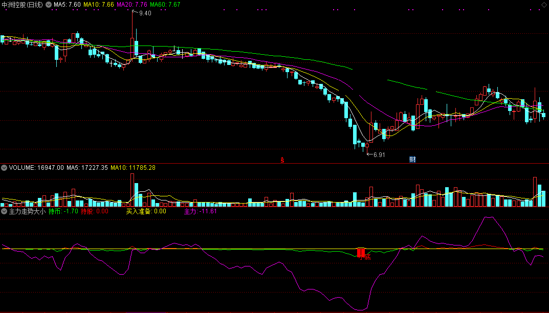 主力走势大小底副图/选股指标 通达信 无未来 实测图 源码