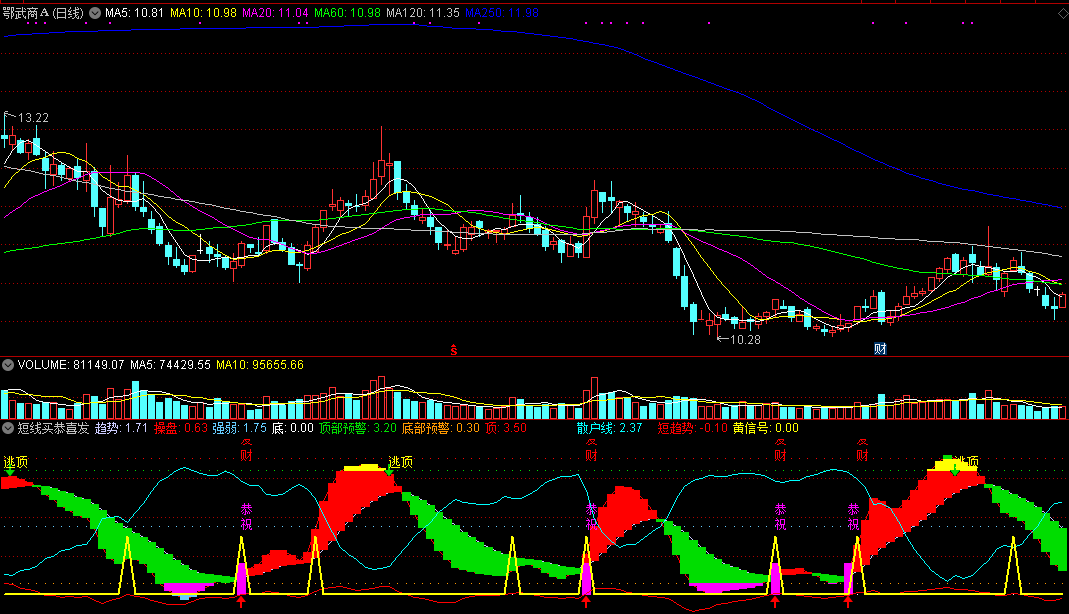 短线买恭喜发财副图/选股指标 短线决胜选股 通达信 无未来 实测图 源码
