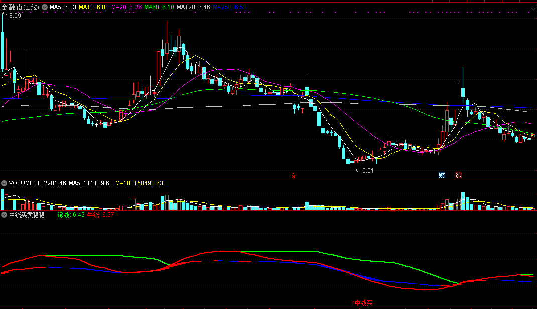 中线买卖稳稳盈副图指标 通达信 无未来 实测图 源码