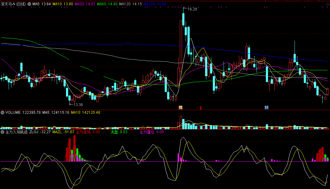 能够看出主力或者机构资金行踪的主力入场轨迹副图公式
