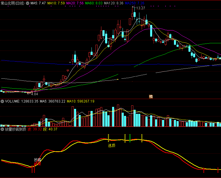 放量抄底到顶逃副图/选股指标 通达信 无未来 实测图 源码