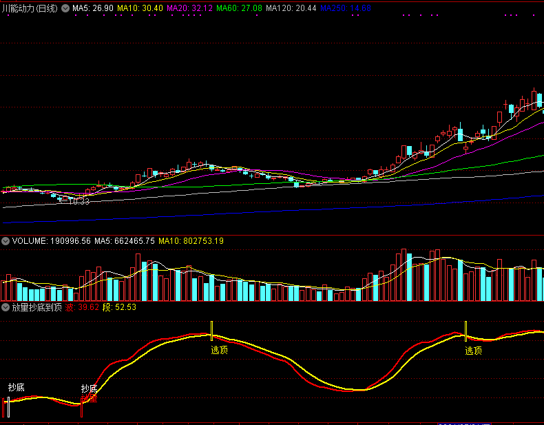放量抄底到顶逃副图/选股指标 通达信 无未来 实测图 源码