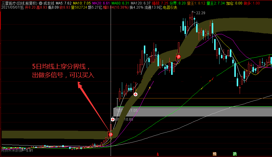 成本控制要用——【成本线主图】指标 橄榄色带怎么看真有讲究 通达信 主图 实测图 源码