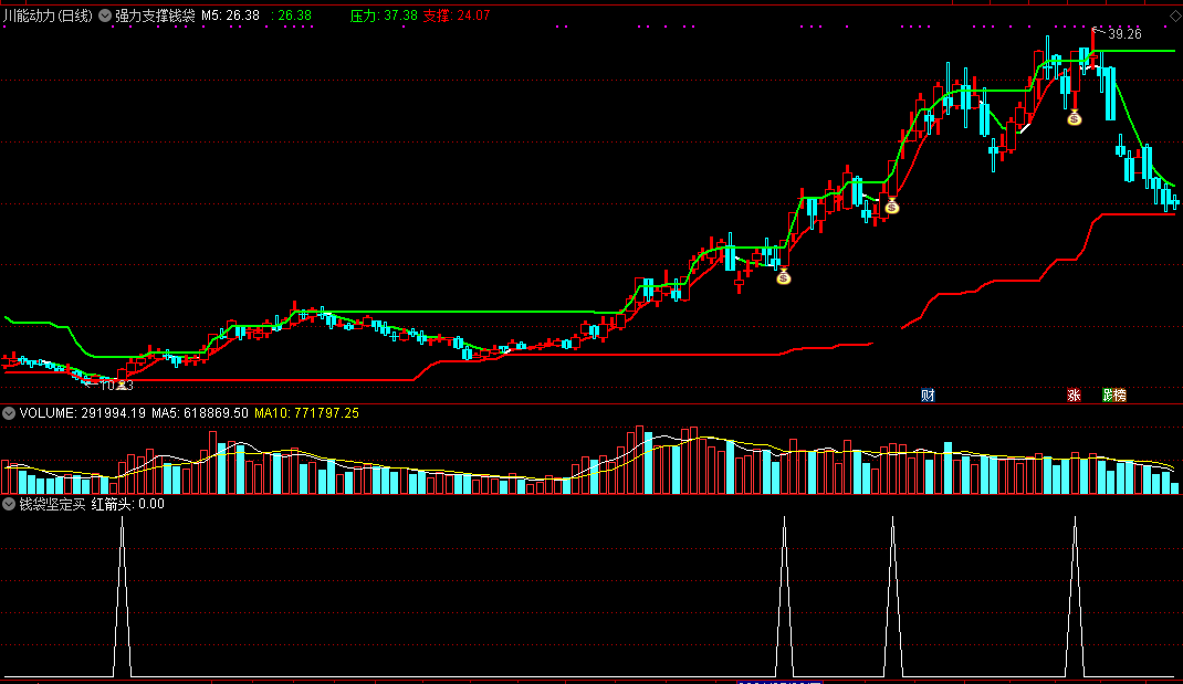 强力支撑钱袋买主图指标 附钱袋坚定买选股公式 通达信 无未来 实测图 源码