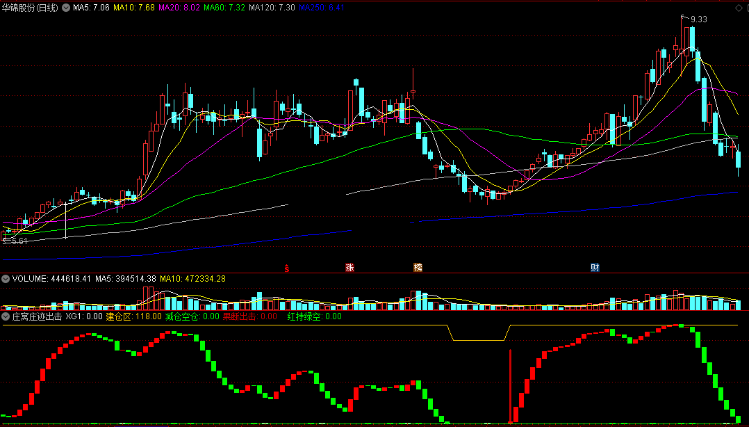 庄窝庄迹出击（同花顺公式 副图指标 效果图 源码）