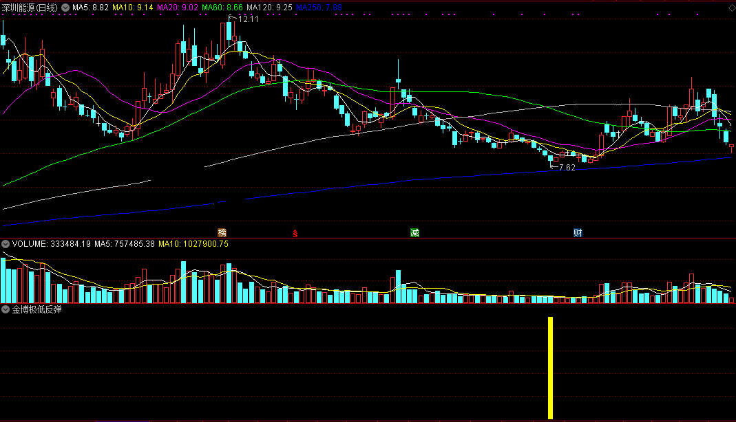 朋友馈赠的金博极低反弹副图指标，送给大家研究，附送选股公式！