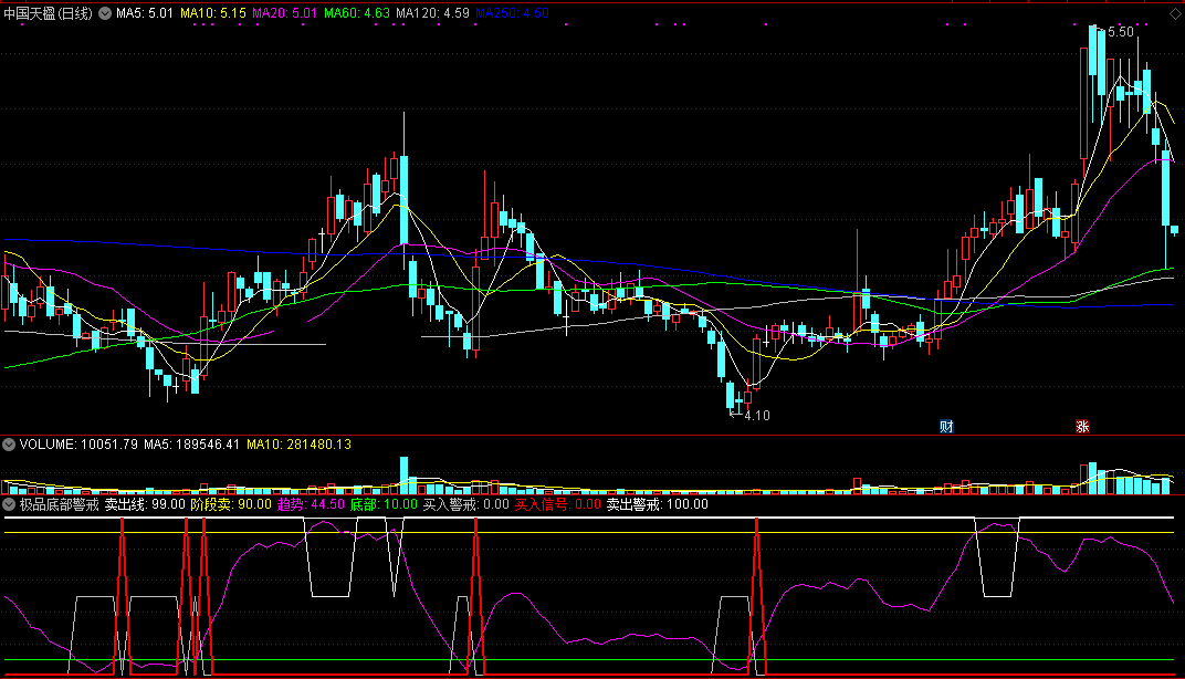 极品底部警戒副图/选股指标 通达信 无未来 实测图 源码