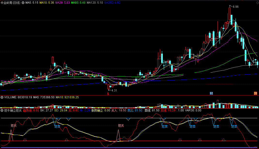 根据量能还有一些其他参数来把握全局的短牛确立短买副图公式