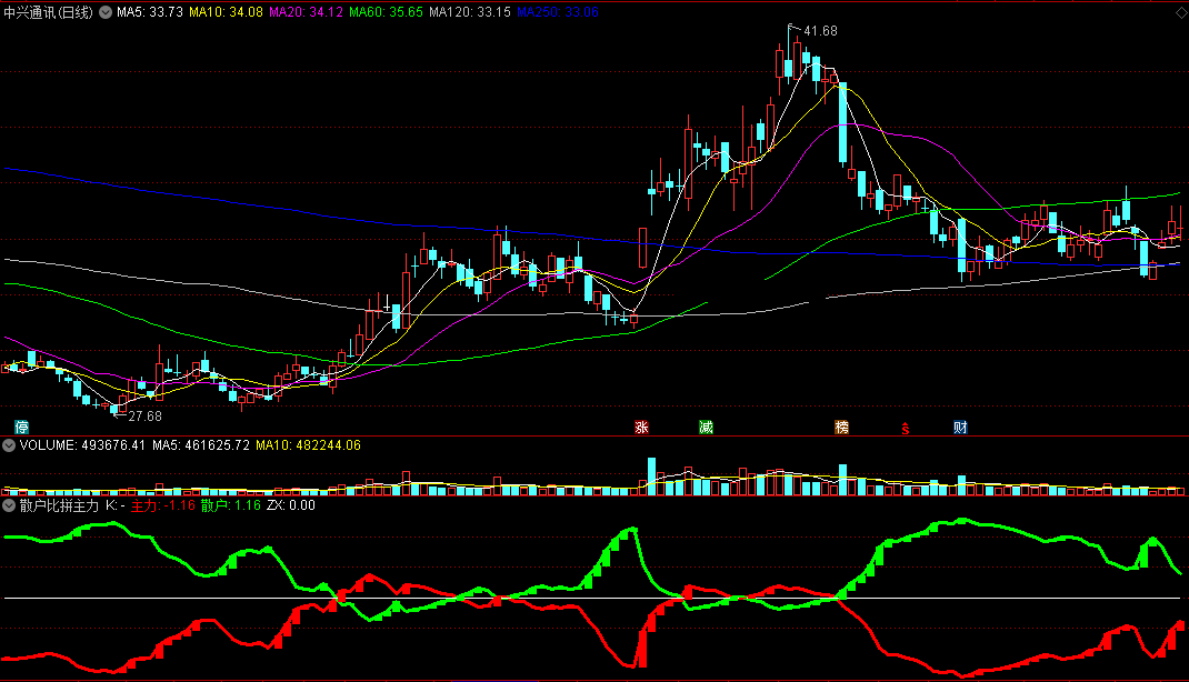 仅凭一柱一线就能对个股走势作出研判的散户比拼主力副图公式