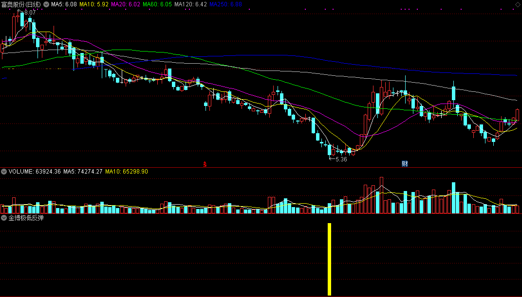 朋友馈赠的金博极低反弹副图指标，送给大家研究，附送选股公式！