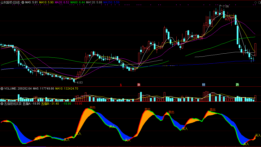 五指短线买卖副图指标 附五指共振选股公式 通达信公式 无未来 实测图 源码