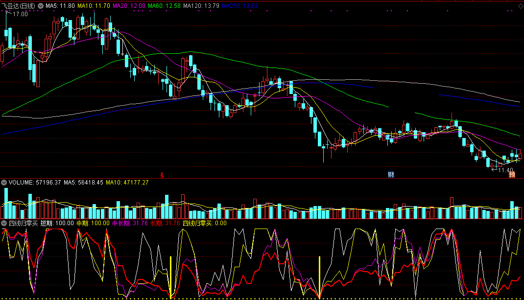 四线归零买（同花顺公式 副图指标 效果图 源码）