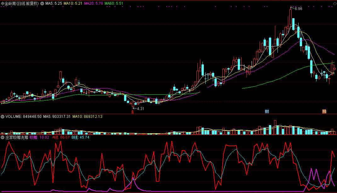 庄家吸筹洗筹（同花顺公式 副图指标 效果图 源码）