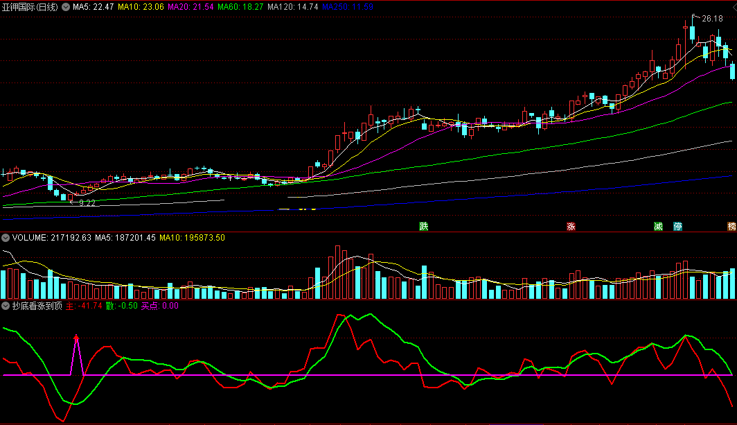 抄底看涨到顶逃副图/选股指标 通达信 无未来 实测图 源码