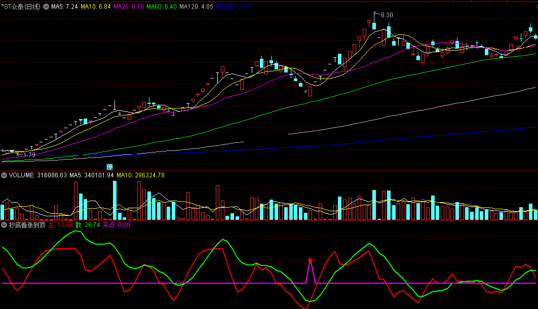 抄底看涨到顶逃副图/选股指标 通达信 无未来 实测图 源码