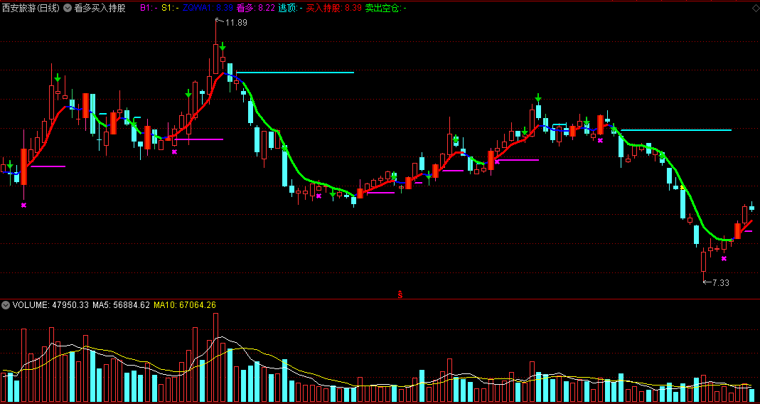 看多买入持股稳主图指标 逃顶卖出空仓 通达信公式 无未来 实测图 源码