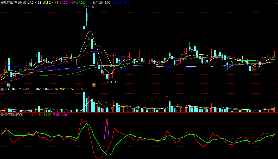 抄底看涨到顶逃副图/选股指标 通达信 无未来 实测图 源码