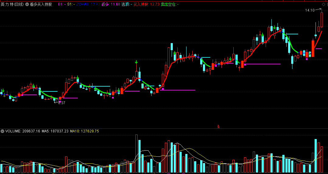 看多买入持股稳主图指标 逃顶卖出空仓 通达信公式 无未来 实测图 源码