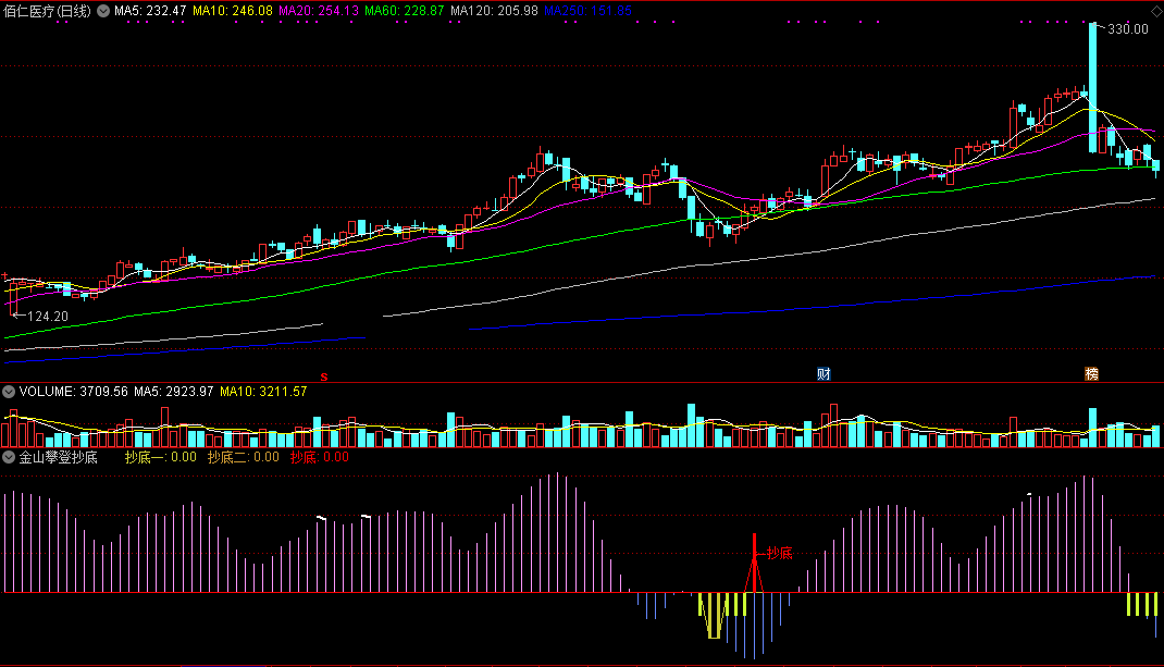 金山攀登抄底副图指标，bias和均线乖离抄底，源码无未来！