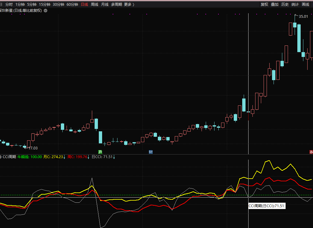 cci多周期指标与运用 通达信指标 副图 无未来 实测图 源码