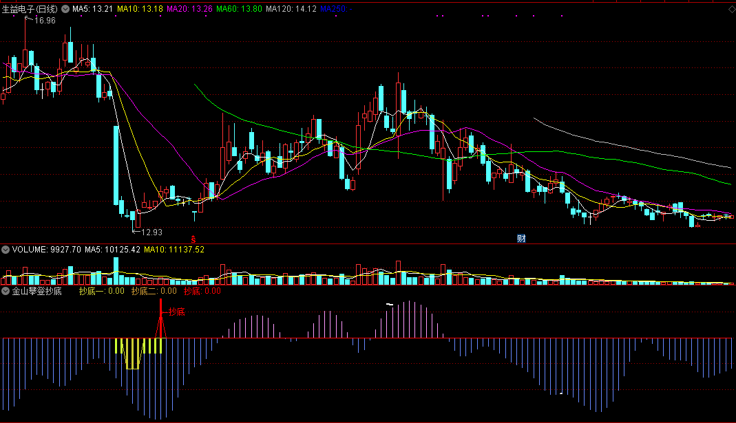金山攀登抄底副图指标，bias和均线乖离抄底，源码无未来！