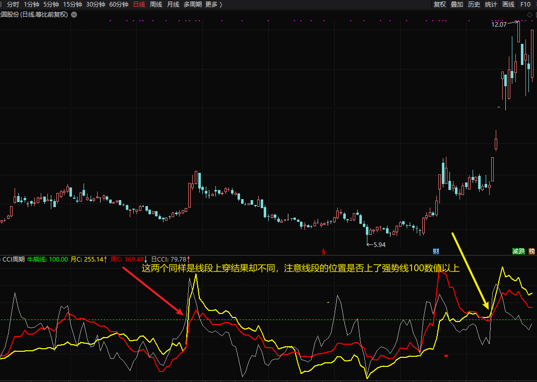 cci多周期指标与运用 通达信指标 副图 无未来 实测图 源码