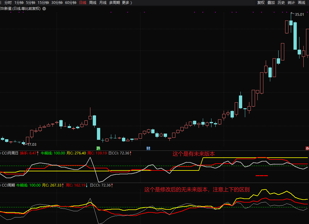 cci多周期指标与运用 通达信指标 副图 无未来 实测图 源码