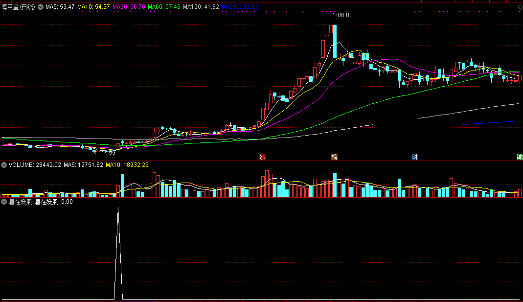 潜在妖股副图/选股指标 信号准而稳 通达信 无未来 实测图 源码