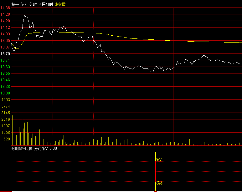 分时深v反转分时副图指标 深跌后反转出现抢反弹信号 通达信公式 无未来 实测图 源码
