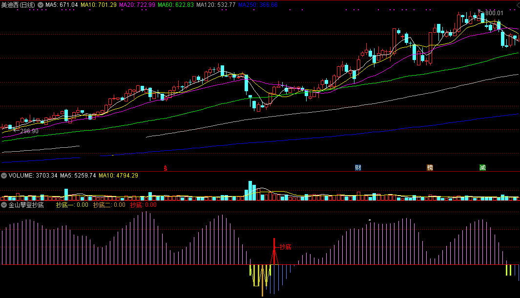 金山攀登抄底副图指标，bias和均线乖离抄底，源码无未来！