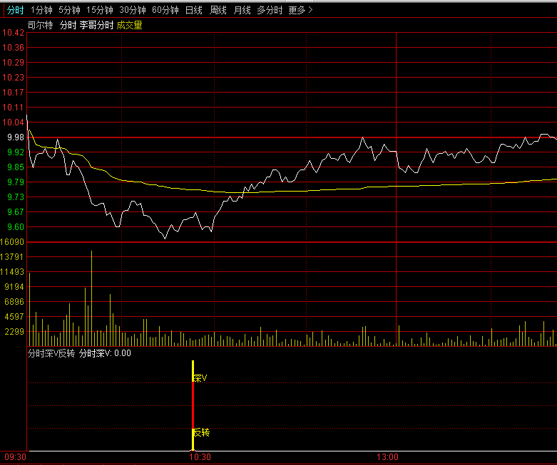 分时深v反转分时副图指标 深跌后反转出现抢反弹信号 通达信公式 无未来 实测图 源码