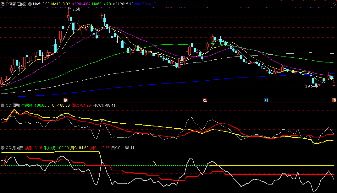 cci多周期指标与运用 通达信指标 副图 无未来 实测图 源码