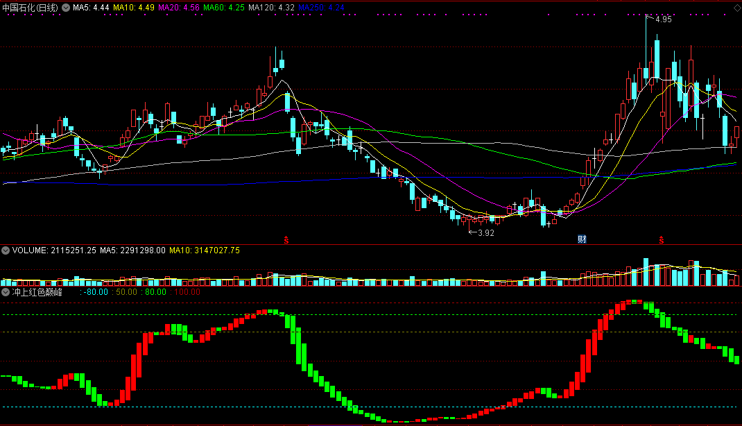 冲上红色巅峰（同花顺公式 副图指标 效果图 源码）