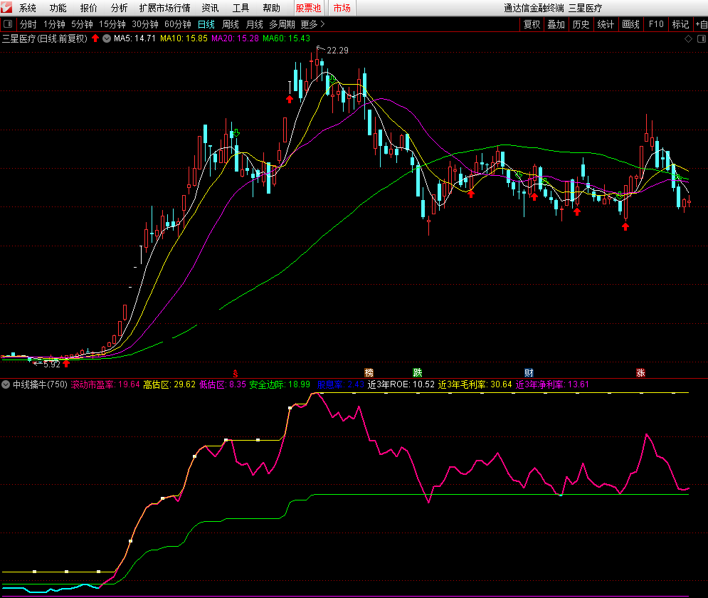 中线擒牛副图指标 用来判断三好公司的特色功能指标 通达信 无未来 实测图