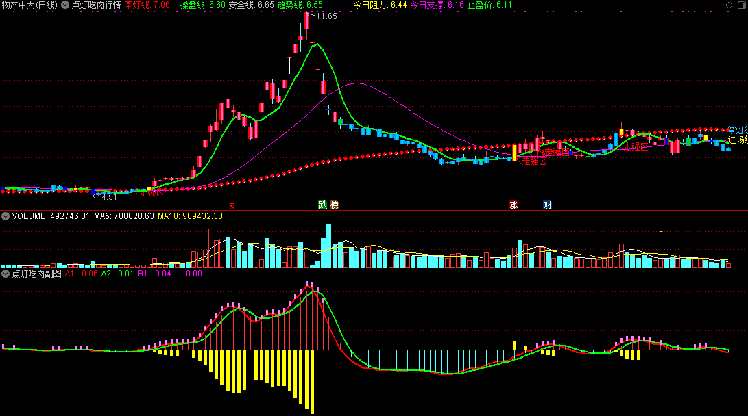 【点灯吃肉行情】高胜率主副图组合指标，上穿进场线做短，上穿掌灯线吃肉！