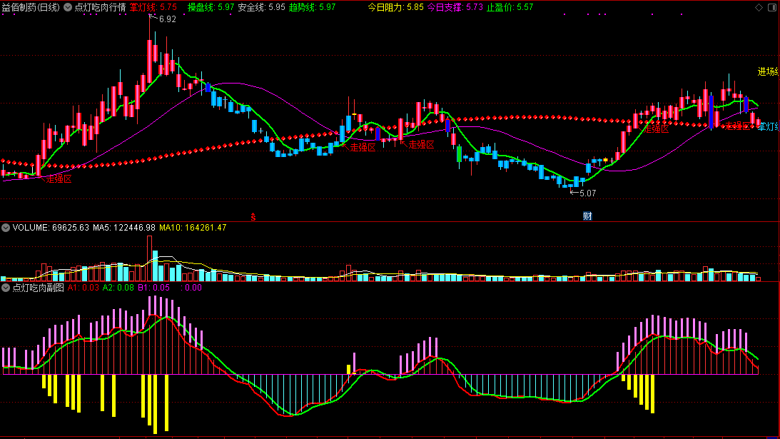 【点灯吃肉行情】高胜率主副图组合指标，上穿进场线做短，上穿掌灯线吃肉！