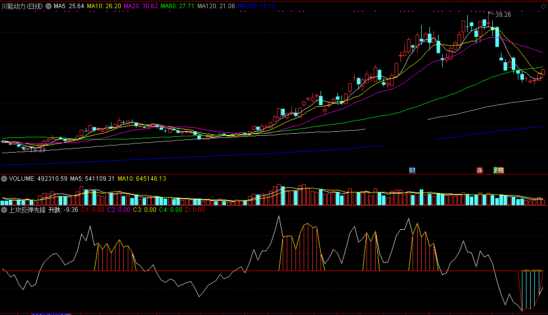上攻领涨先锋副图指标 通达信 无未来 实测图 源码
