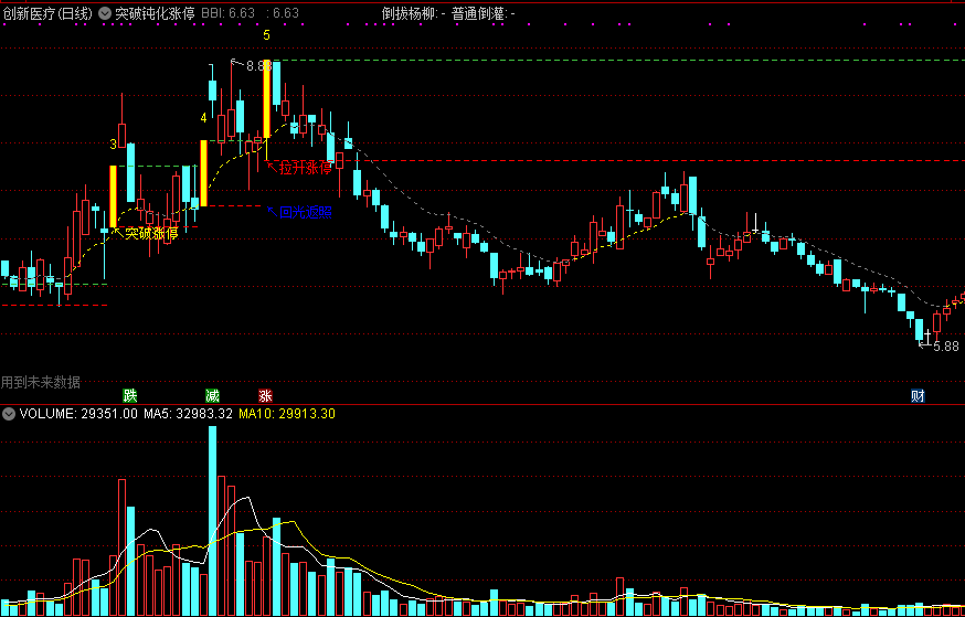 突破钝化涨停（同花顺公式 副图指标 效果图 源码）