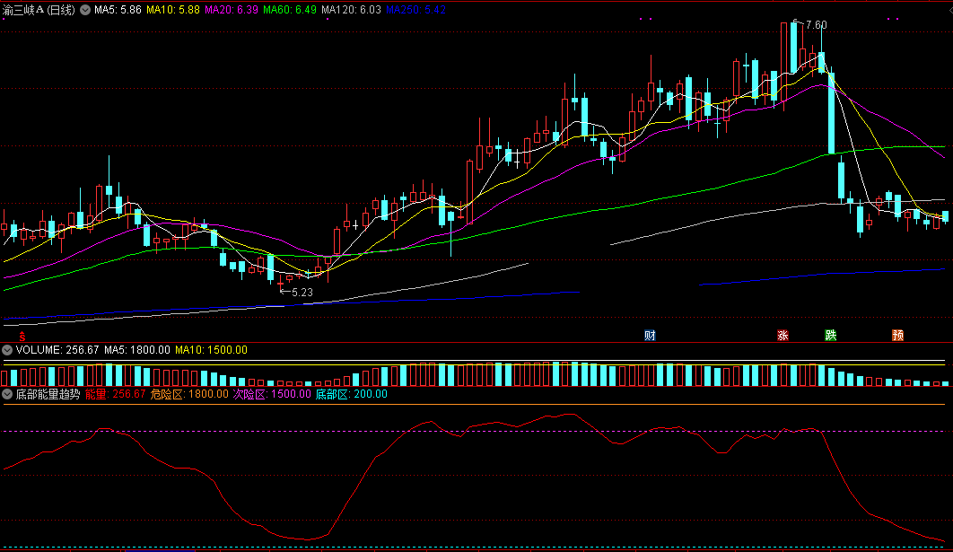判断主力动作方向有重要作用的底部能量趋势副图公式