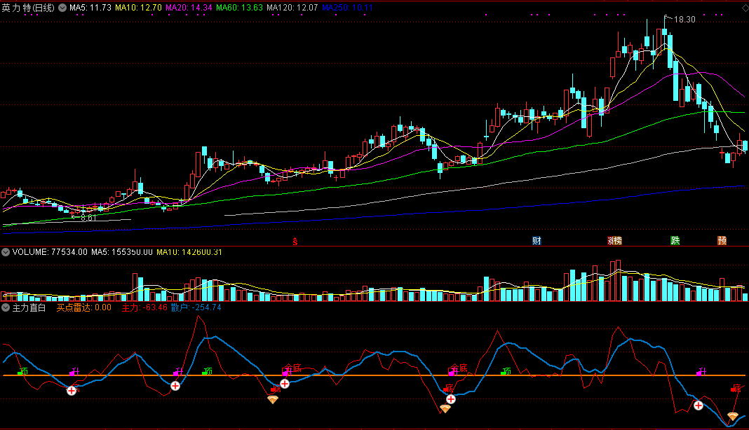 主力直白副图指标 主力进出雷达 通达信 无未来 实测图 源码
